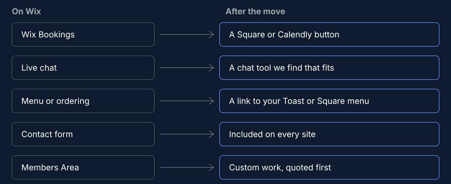 Diagram of what replaces each Wix app. Wix Bookings becomes a Square or Calendly button, live chat becomes a chat tool we find that fits, menu or ordering becomes a link to your Toast or Square menu, the contact form is included on every site, and Members Area becomes custom work quoted first.