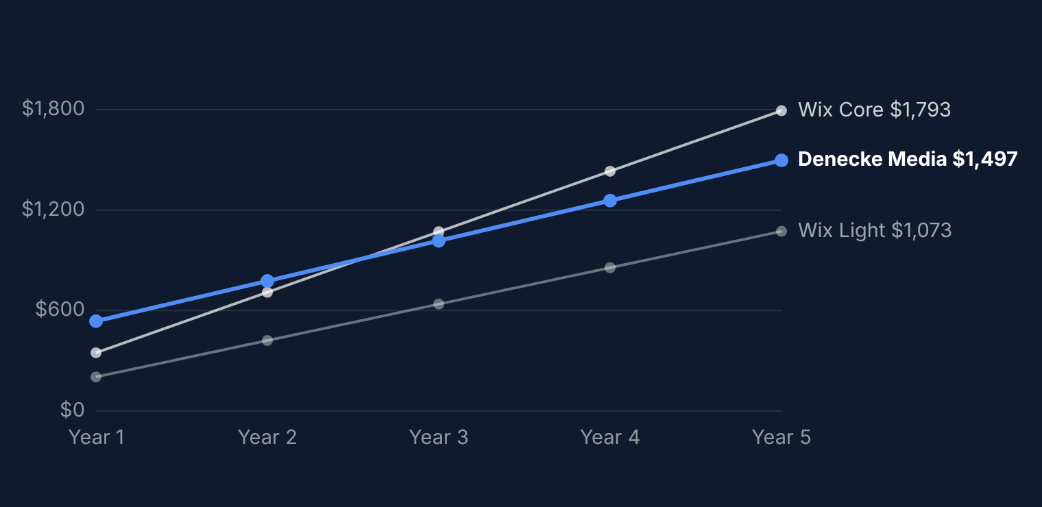 Line chart of total paid over five years for a simple site with no apps and no email. Wix Light reaches $1,073, Wix Core $1,793 and Denecke Media $1,497. Moving costs less than staying on Wix Core from year 3.