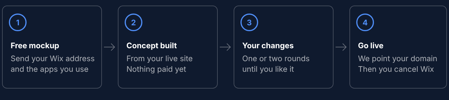 Four steps to move a Wix site: free mockup, concept built, your changes, go live.